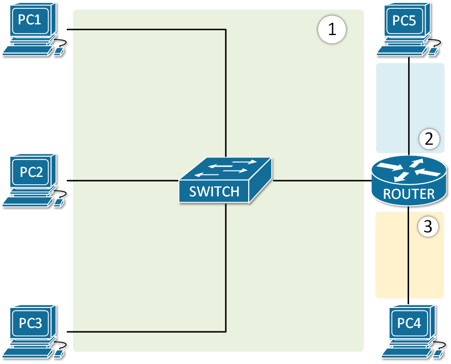 Broadcast Domains NetworkAcademy.io